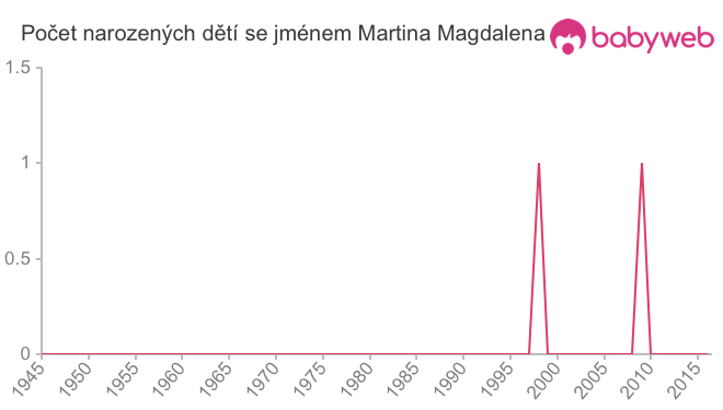Počet dětí narozených se jménem Martina Magdalena