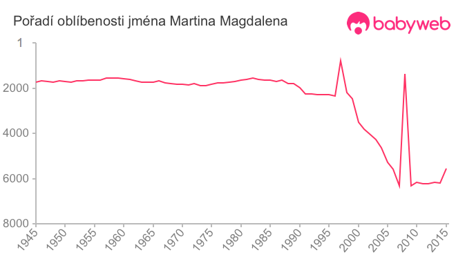 Pořadí oblíbenosti jména Martina Magdalena