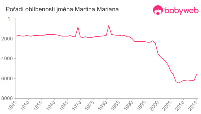 Pořadí oblíbenosti jména Martina Mariana