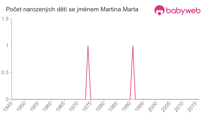 Počet dětí narozených se jménem Martina Marta