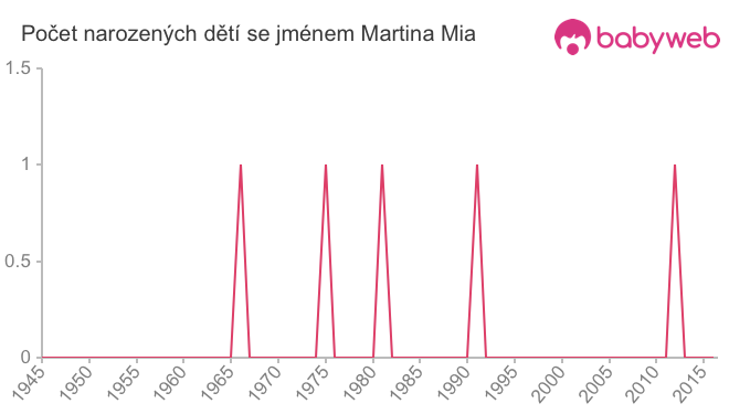 Počet dětí narozených se jménem Martina Mia