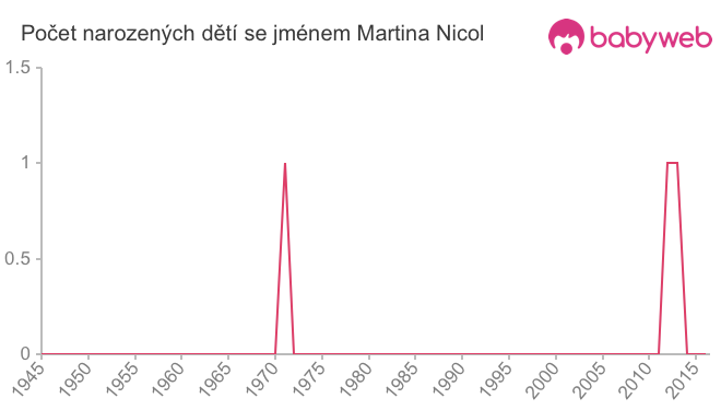 Počet dětí narozených se jménem Martina Nicol