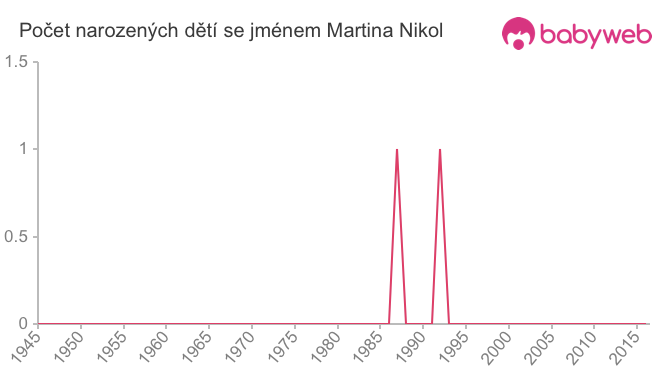 Počet dětí narozených se jménem Martina Nikol
