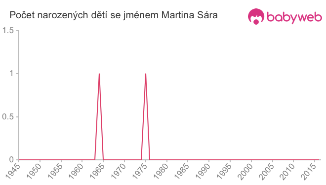 Počet dětí narozených se jménem Martina Sára