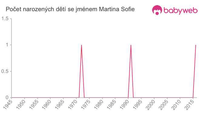 Počet dětí narozených se jménem Martina Sofie