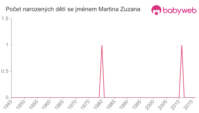 Počet dětí narozených se jménem Martina Zuzana