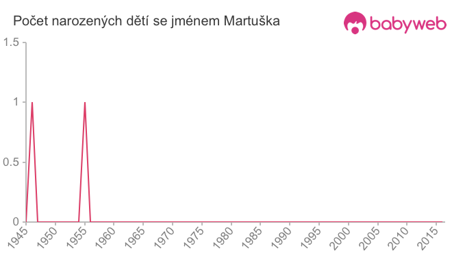 Počet dětí narozených se jménem Martuška