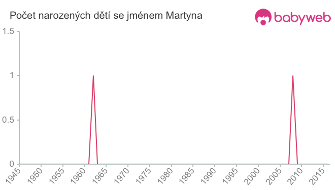 Počet dětí narozených se jménem Martyna