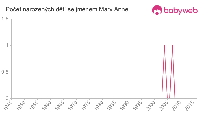 Počet dětí narozených se jménem Mary Anne