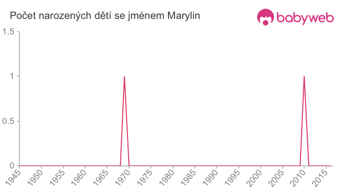 Počet dětí narozených se jménem Marylin