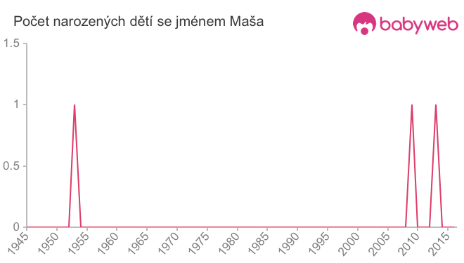 Počet dětí narozených se jménem Maša