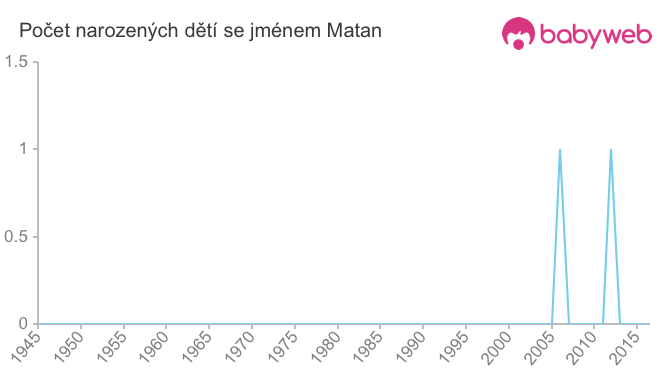 Počet dětí narozených se jménem Matan