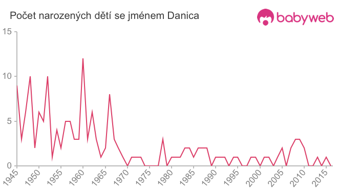 Počet dětí narozených se jménem Danica