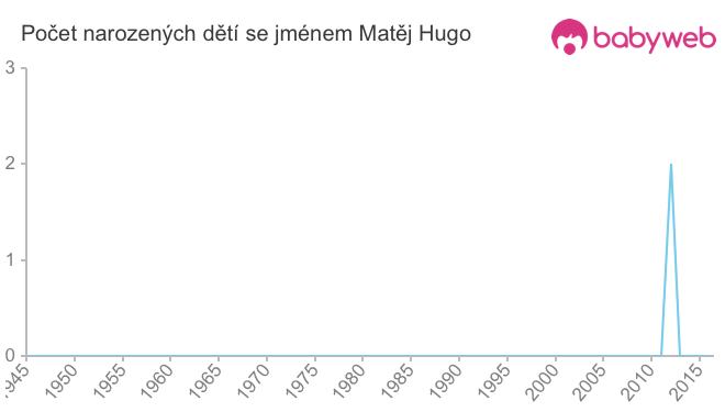 Počet dětí narozených se jménem Matěj Hugo