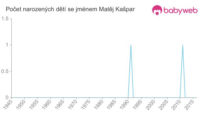Počet dětí narozených se jménem Matěj Kašpar