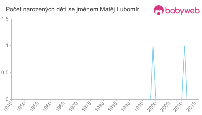 Počet dětí narozených se jménem Matěj Lubomír