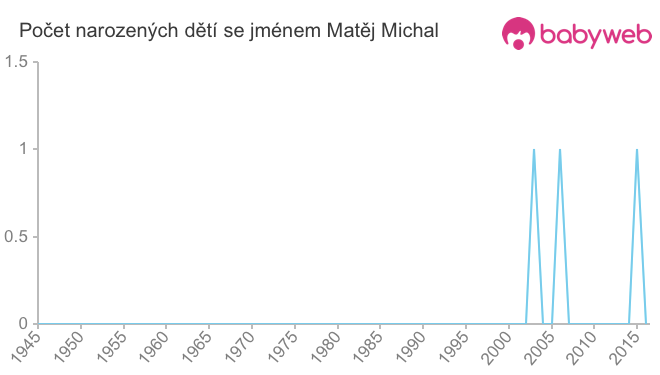 Počet dětí narozených se jménem Matěj Michal