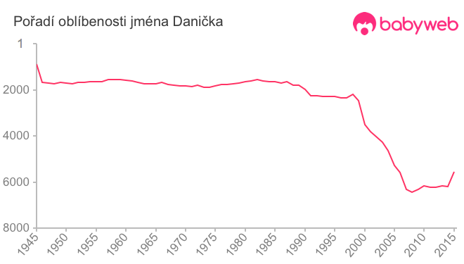 Pořadí oblíbenosti jména Danička