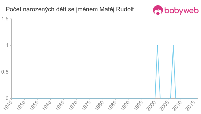 Počet dětí narozených se jménem Matěj Rudolf