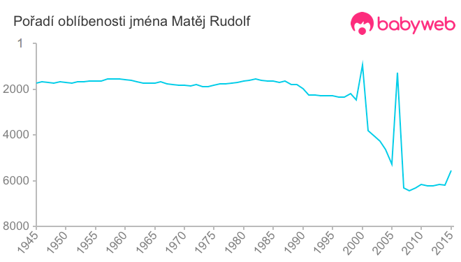 Pořadí oblíbenosti jména Matěj Rudolf