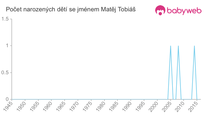 Počet dětí narozených se jménem Matěj Tobiáš