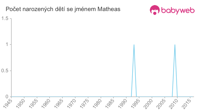 Počet dětí narozených se jménem Matheas