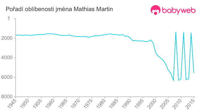 Pořadí oblíbenosti jména Mathias Martin