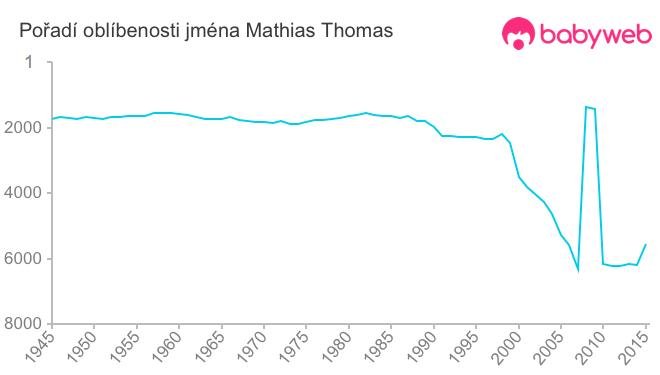 Pořadí oblíbenosti jména Mathias Thomas