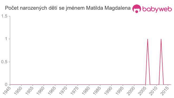 Počet dětí narozených se jménem Matilda Magdalena