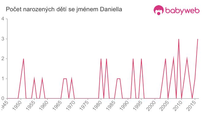 Počet dětí narozených se jménem Daniella