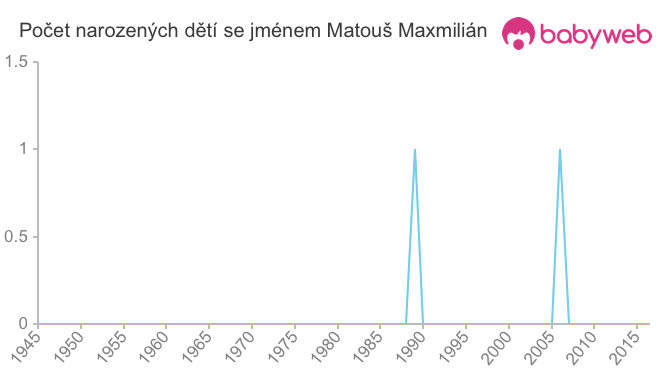Počet dětí narozených se jménem Matouš Maxmilián