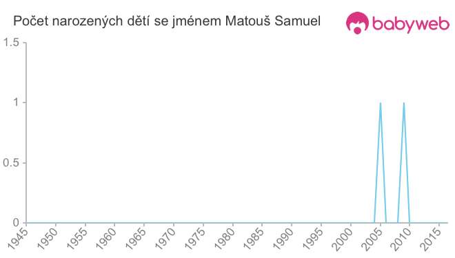 Počet dětí narozených se jménem Matouš Samuel