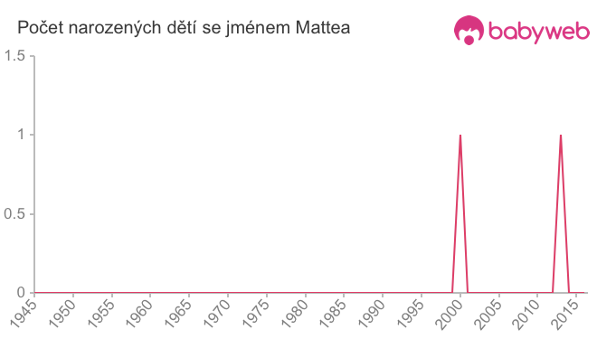 Počet dětí narozených se jménem Mattea