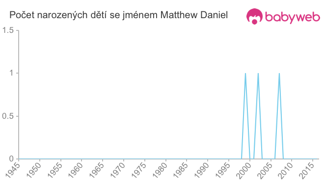 Počet dětí narozených se jménem Matthew Daniel