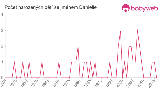 Počet dětí narozených se jménem Danielle