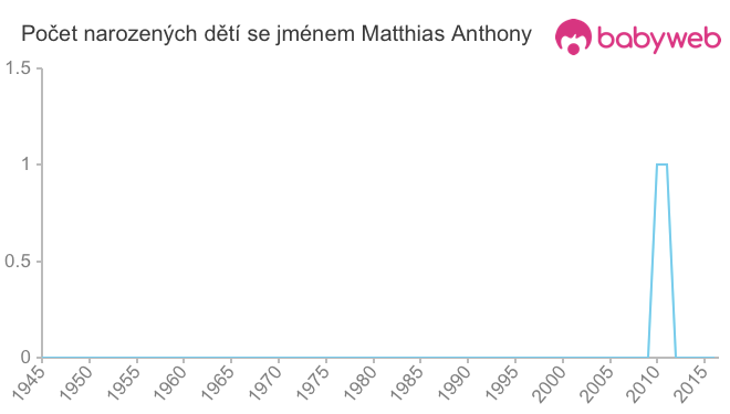 Počet dětí narozených se jménem Matthias Anthony