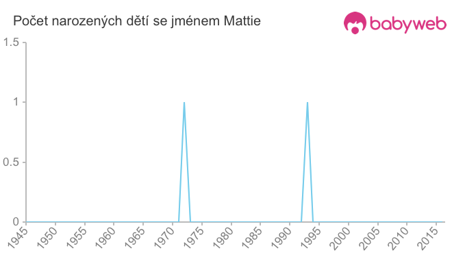 Počet dětí narozených se jménem Mattie