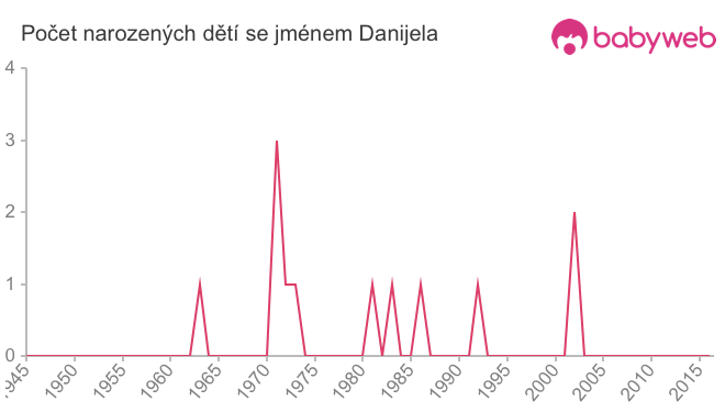 Počet dětí narozených se jménem Danijela