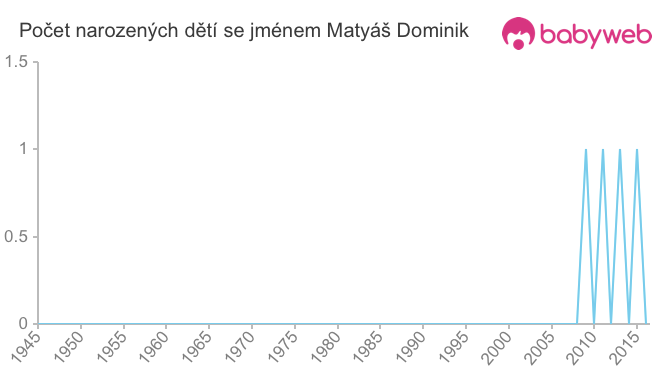 Počet dětí narozených se jménem Matyáš Dominik