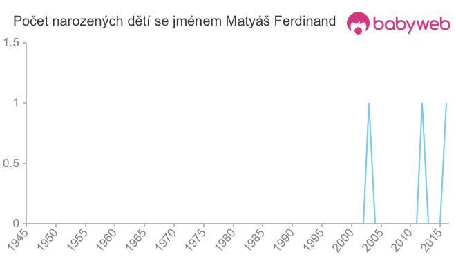 Počet dětí narozených se jménem Matyáš Ferdinand