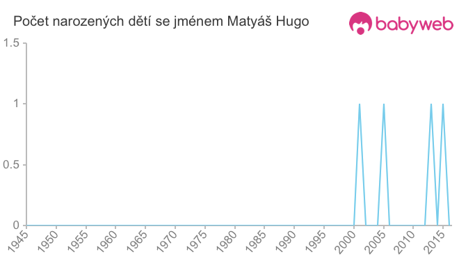 Počet dětí narozených se jménem Matyáš Hugo