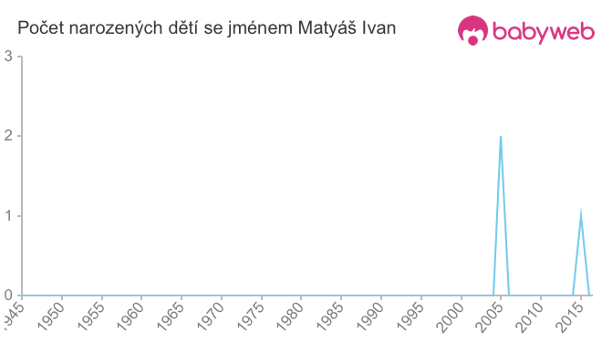 Počet dětí narozených se jménem Matyáš Ivan