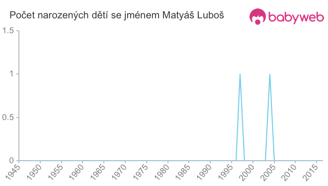 Počet dětí narozených se jménem Matyáš Luboš