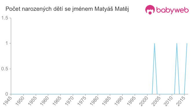 Počet dětí narozených se jménem Matyáš Matěj