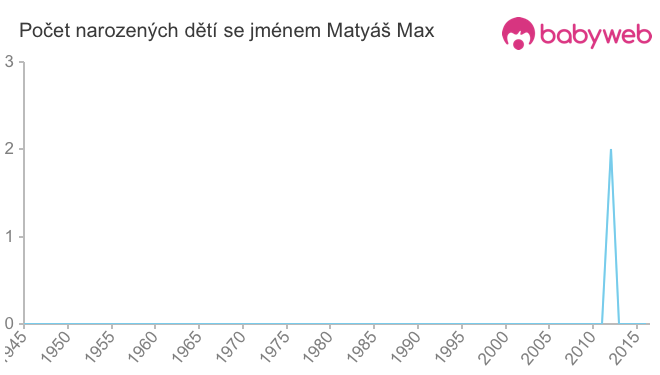 Počet dětí narozených se jménem Matyáš Max