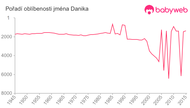 Pořadí oblíbenosti jména Danika