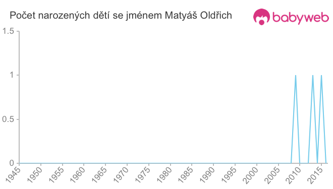 Počet dětí narozených se jménem Matyáš Oldřich