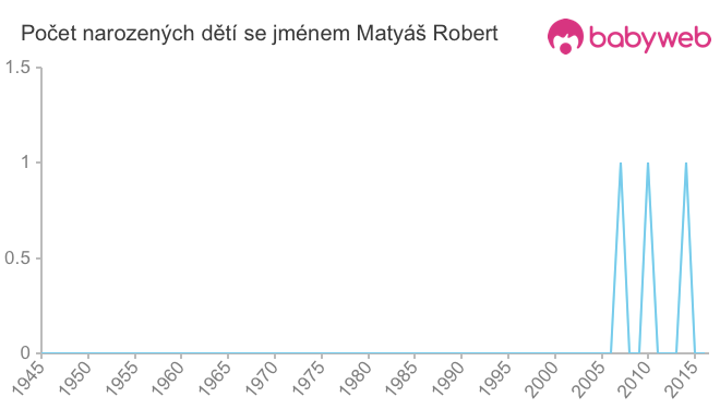 Počet dětí narozených se jménem Matyáš Robert