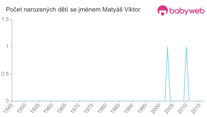 Počet dětí narozených se jménem Matyáš Viktor