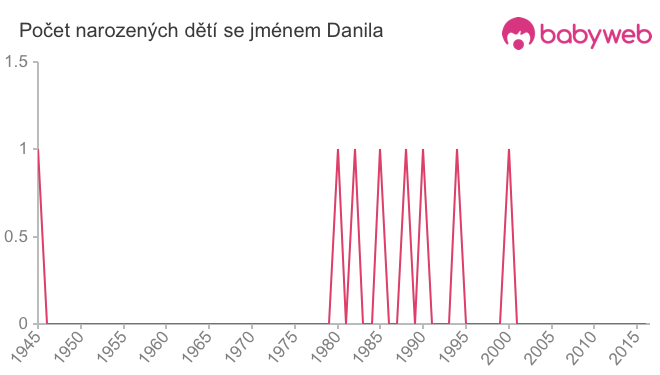 Počet dětí narozených se jménem Danila